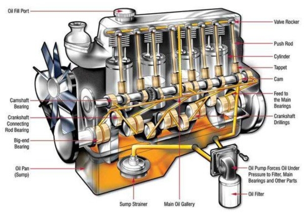 Phương pháp này thường có cấu tạo phức tạp và chỉ ứng dụng cho các động cơ đặc biệt, dầu được chứa ở thùng thay vì các-te